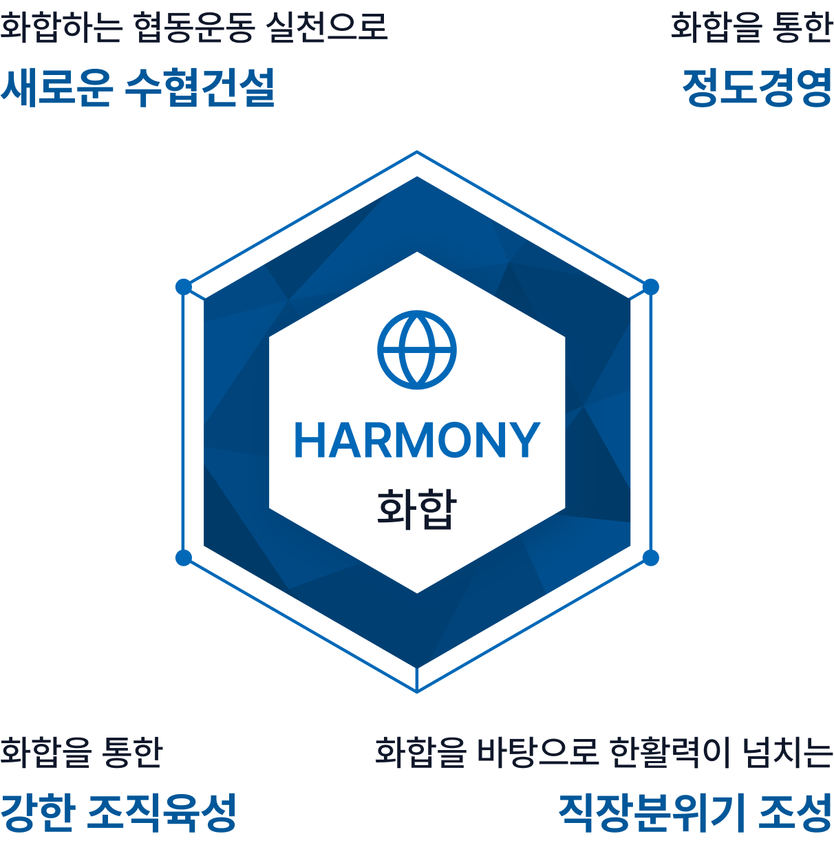 화합을 바탕으로 새로운 수협건설, 정도경영, 강한 조직육성, 직장분위기 조성을 이루는 운영방침